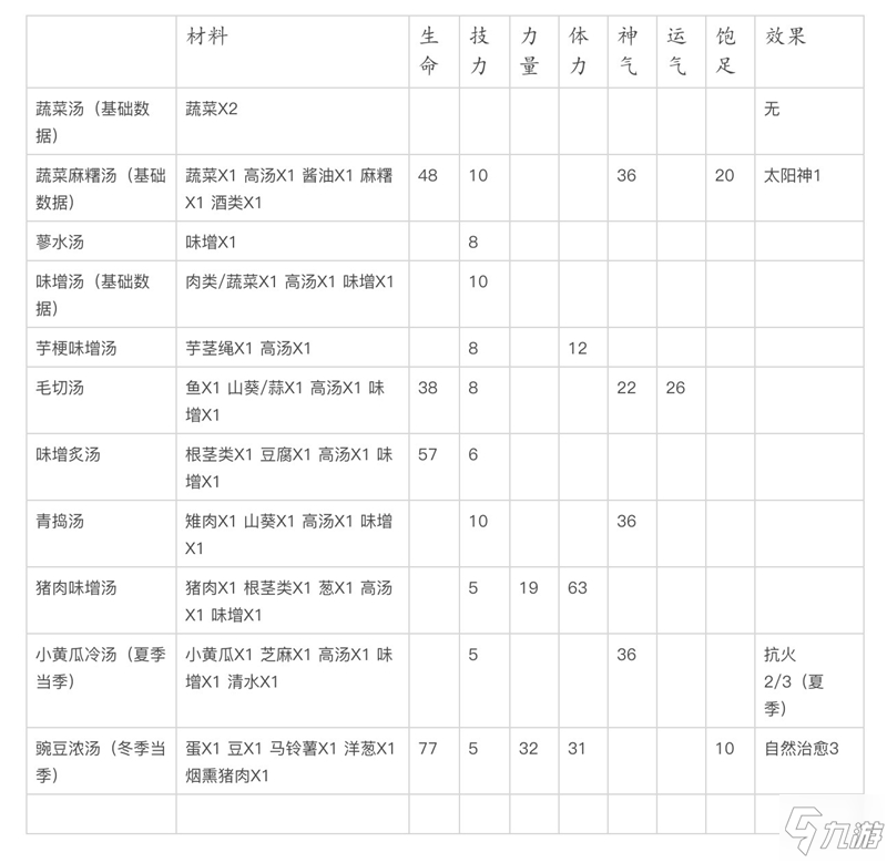 天穗之咲稻姬湯料理配方 全部湯的加工方法