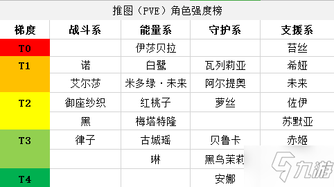 黑潮之上角色强度排行榜最新 PVE/PVP最强角色人物排行