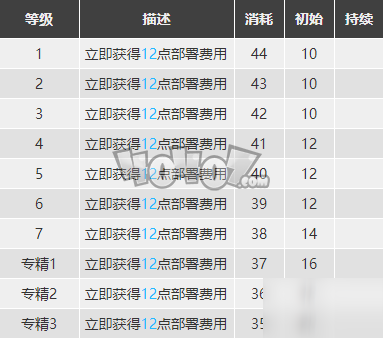 明日方舟德克萨斯强度怎么样值得练么 德狗精二专三材料