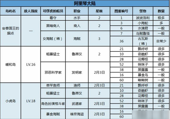 大航海探险物语咪咪子哪里出最多 分布图介绍