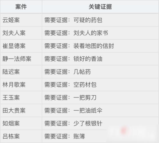 《天涯明月刀手游》州府要犯所需證據(jù)一覽