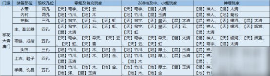 天涯明月刀手游瑯紋選擇解析