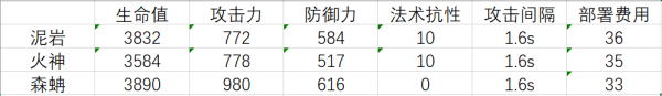 明日方舟泥巖怎么樣 泥巖使用攻略