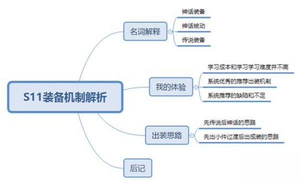 LOLs11季前赛英雄出装推荐-英雄联盟s11英雄装备攻略大全