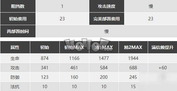 明日方舟迷迭香强度怎么样 迷迭香精二材料图鉴