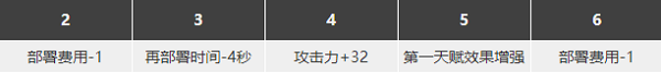 明日方舟迷迭香强度怎么样 迷迭香精二材料图鉴