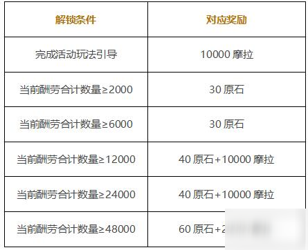 原神里打工應(yīng)該怎么做 原神打工活動(dòng)參與方法教程