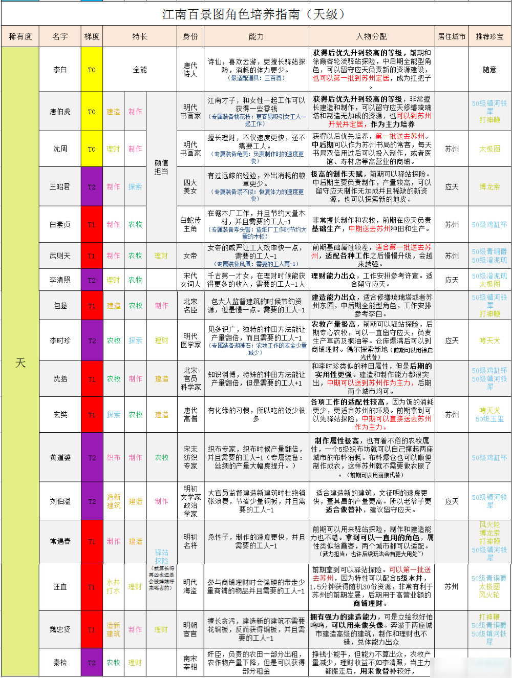 江南百景圖天級(jí)人物排行大全 天級(jí)人物排行匯總