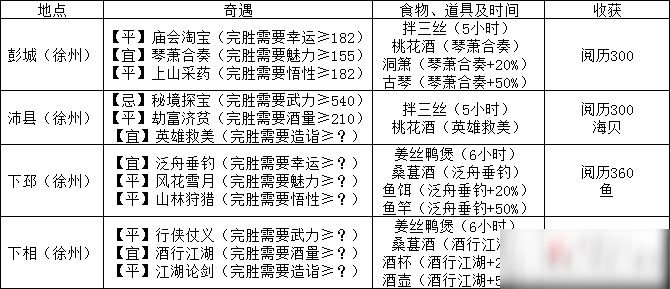 《江湖悠悠》出行奇遇攻略大全