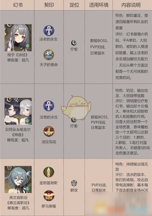 《幻書啟世錄》角色強(qiáng)度排行榜一覽