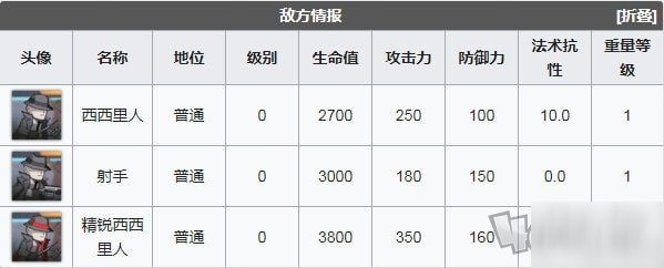 明日方舟喧闹法则CB3低配攻略 喧闹法则第三关打法攻略