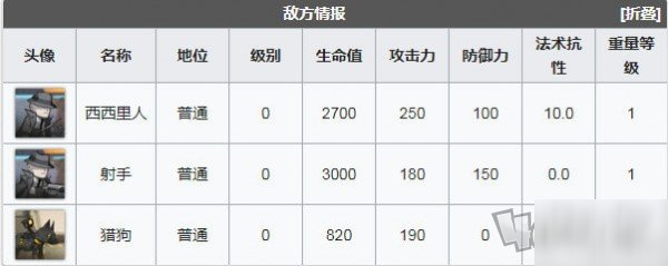 明日方舟喧鬧法則CB2打法攻略 喧鬧法則第二關(guān)低配攻略