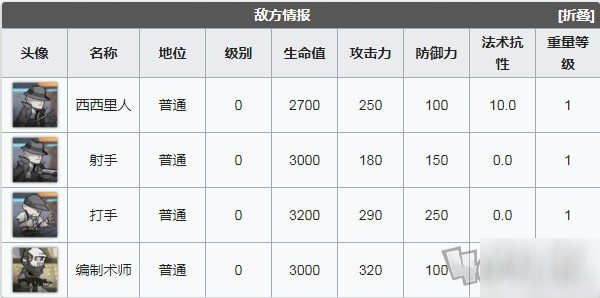 明日方舟喧鬧法則CB4低配攻略 喧鬧法則第四關(guān)打法攻略