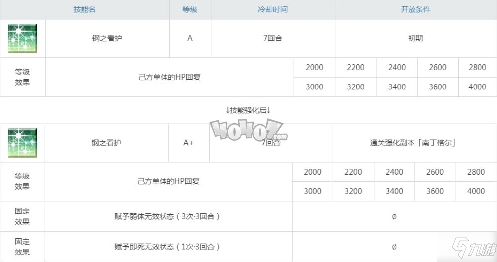 fgo南丁格爾強度怎么樣值得練嗎 狂南丁格爾立繪技能材料