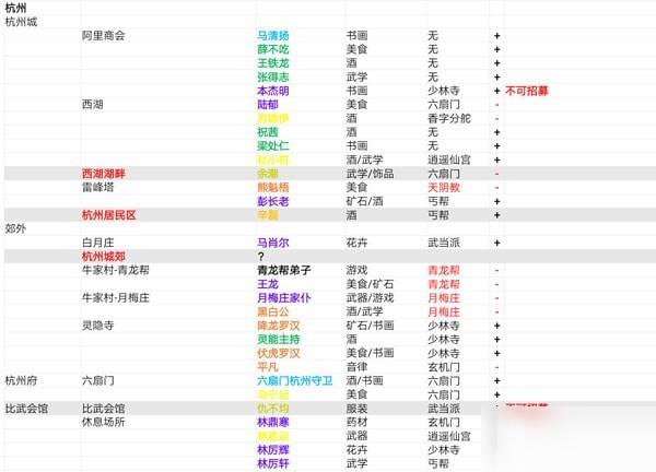 我的俠客人物位置在哪里 我的俠客全隊(duì)友npc伙伴位置分布圖