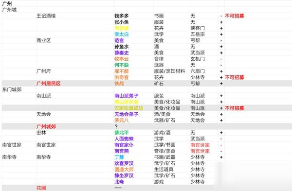 我的俠客人物位置在哪里 我的俠客全隊(duì)友npc伙伴位置分布圖