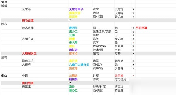 我的俠客人物位置在哪里 我的俠客全隊(duì)友npc伙伴位置分布圖