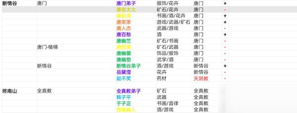 我的俠客人物位置在哪里 我的俠客全隊(duì)友npc伙伴位置分布圖