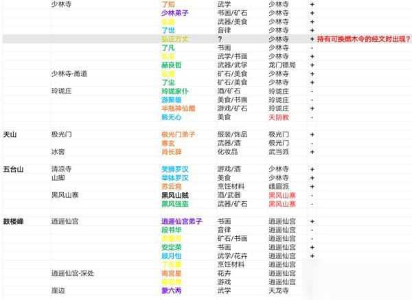 我的俠客人物位置在哪里 我的俠客全隊(duì)友npc伙伴位置分布圖