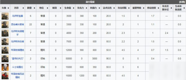 明日方舟突襲R8-11怎么過 落雪浸黑國土低配四星攻略