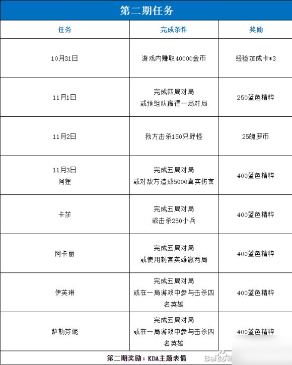 lol手游KDA活動(dòng)任務(wù)詳解：第一期到第五期任務(wù)翻譯獎(jiǎng)勵(lì)大全