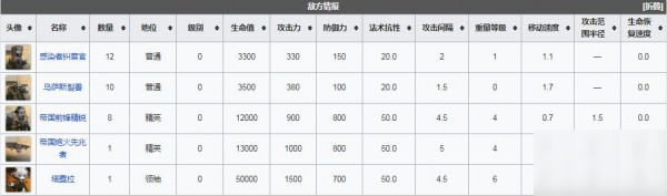 明日方舟突袭JT8-2怎么过 睁眼便是日暮低配四星攻略
