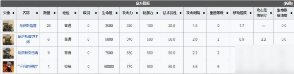 明日方舟突袭JT8-3怎么过 昂首足践烈焰低配四星攻略