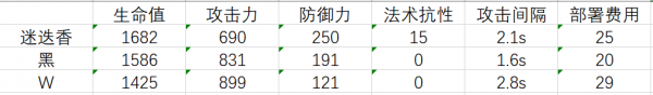 明日方舟迷迭香怎么樣 迷迭香使用攻略