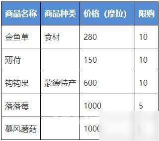 原神植物學家克羅麗絲位置攻略