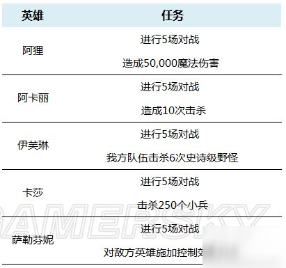 英雄聯(lián)盟手游KDA女團(tuán)活動翻譯 KDA任務(wù)完成方法