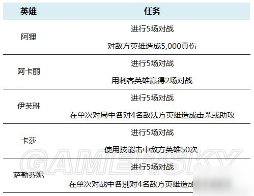 英雄聯(lián)盟手游KDA女團(tuán)活動翻譯 KDA任務(wù)完成方法