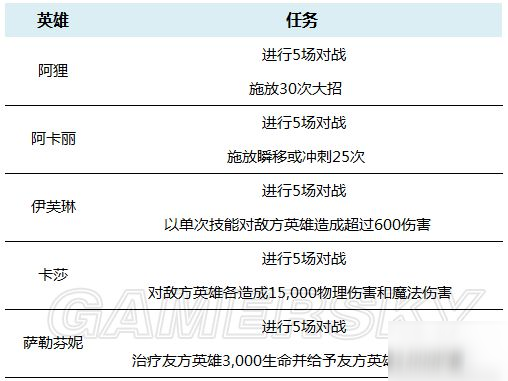 英雄聯(lián)盟手游KDA女團(tuán)活動翻譯 KDA任務(wù)完成方法