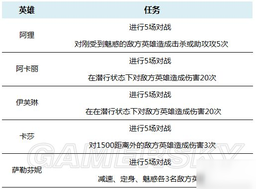 英雄聯(lián)盟手游KDA女團活動翻譯 KDA任務(wù)完成方法