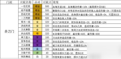 《我的侠客》赤刀门天赋一览