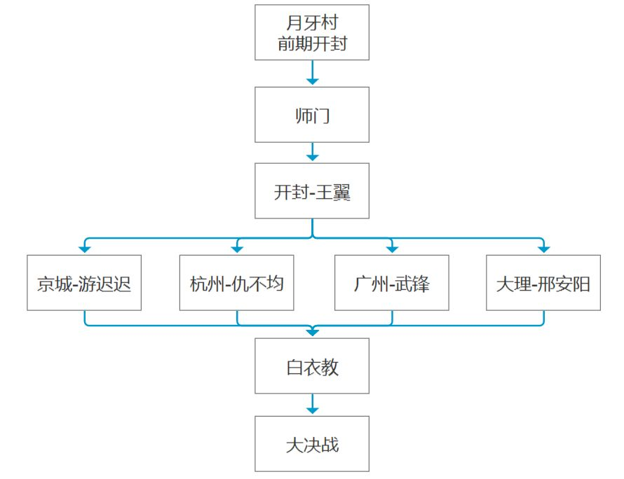 我的俠客主線任務(wù)流程結(jié)局線索