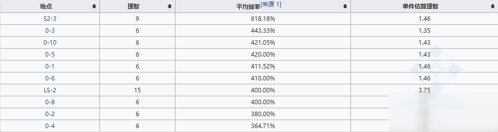《明日方舟》基础作战记录一览