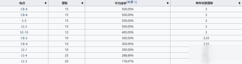 《明日方舟》初级作战记录一览