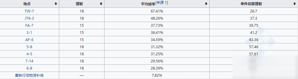 《明日方舟》酮凝集組材料一覽