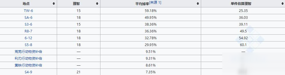 《明日方舟》熾合金材料一覽