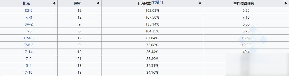 《明日方舟》双酮材料一览