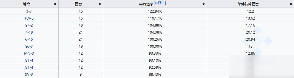 《明日方舟》酮凝集材料一覽