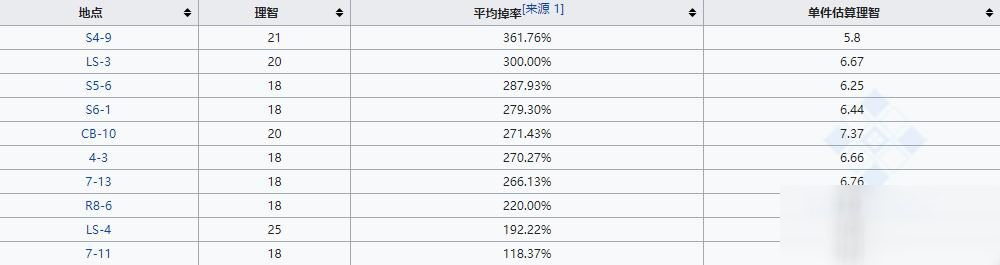 《明日方舟》中级作战记录一览