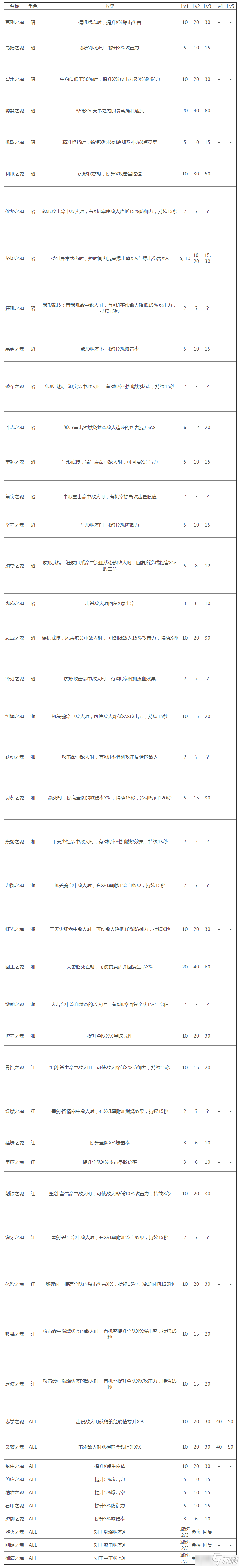 軒轅劍7御魂有哪些功能 軒轅劍7御魂作用詳解