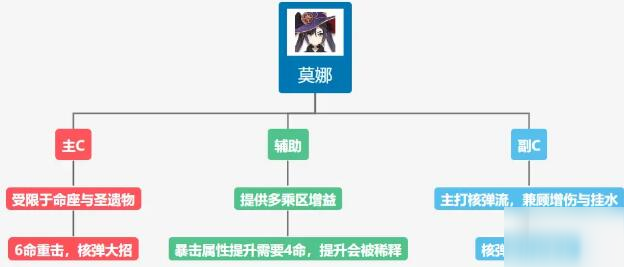 原神莫娜培养方法应该怎么做 原神莫娜培养攻略