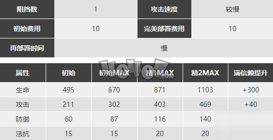 明日方舟麦哲伦值得练么 小企鹅精二材料图鉴