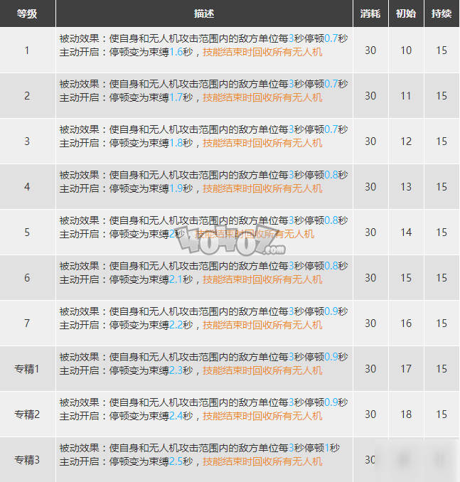 明日方舟麦哲伦值得练么 小企鹅精二材料图鉴