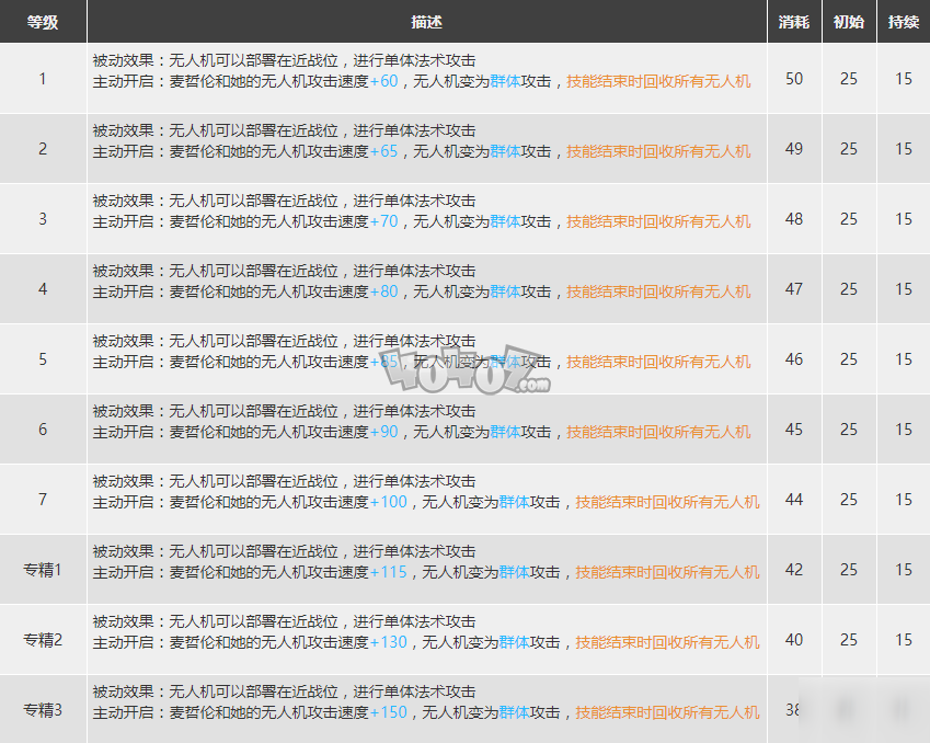 明日方舟麦哲伦值得练么 小企鹅精二材料图鉴