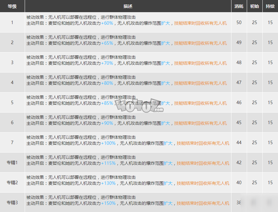 明日方舟麦哲伦值得练么 小企鹅精二材料图鉴