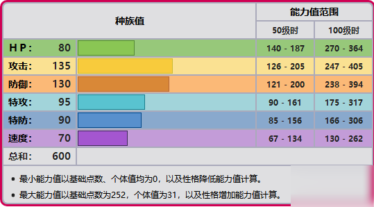 宝可梦剑盾巨金怪配招攻略 剑盾巨金怪队友搭配推荐