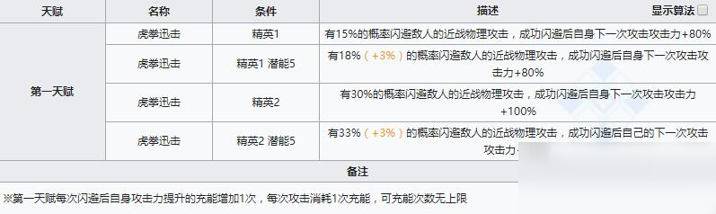 《明日方舟》近衛(wèi)干員因陀羅介紹